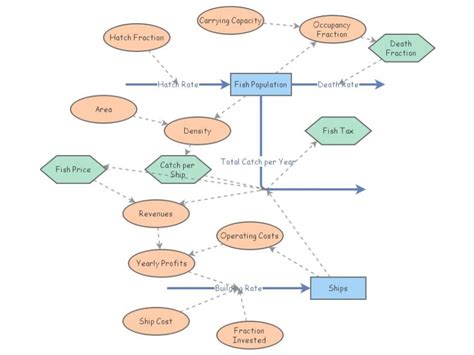 Building the Fish Banks Model .